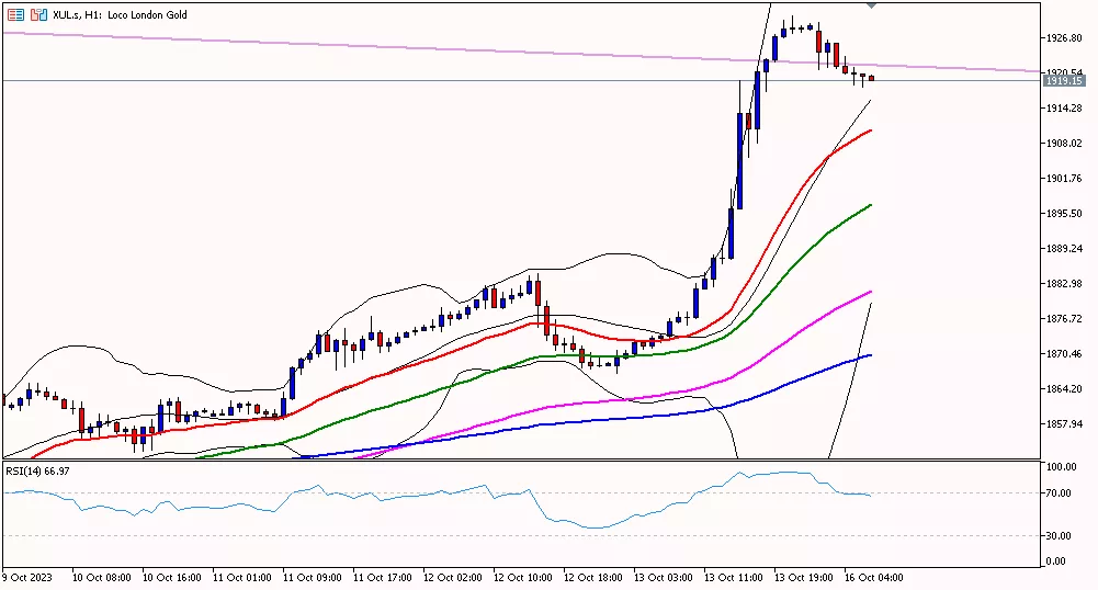 Gold, 16 Oktober 2023